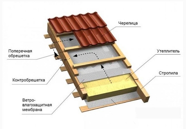 Сколько стоит монтаж мягкой кровли